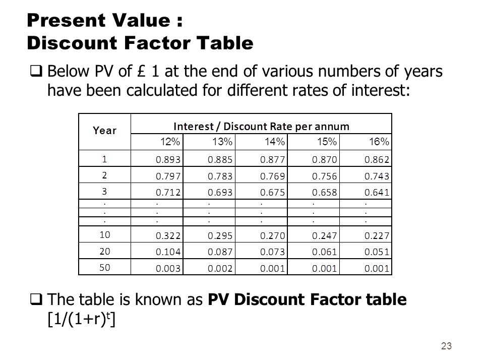 Present Value Factor Chart