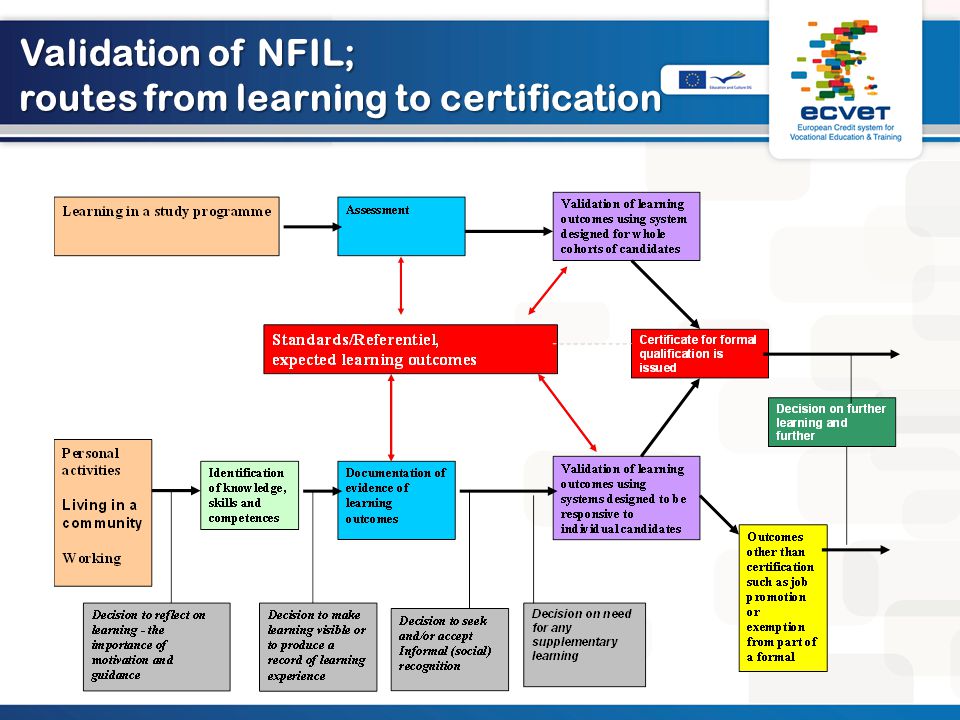 Validation of NFIL; routes from learning to certification
