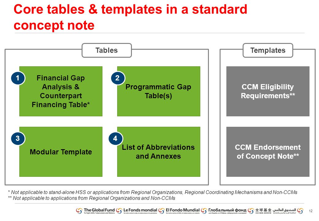 Core tables & templates in a standard concept note