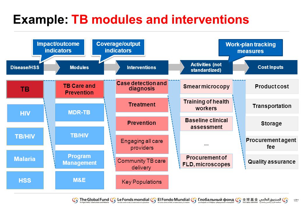 Example: TB modules and interventions