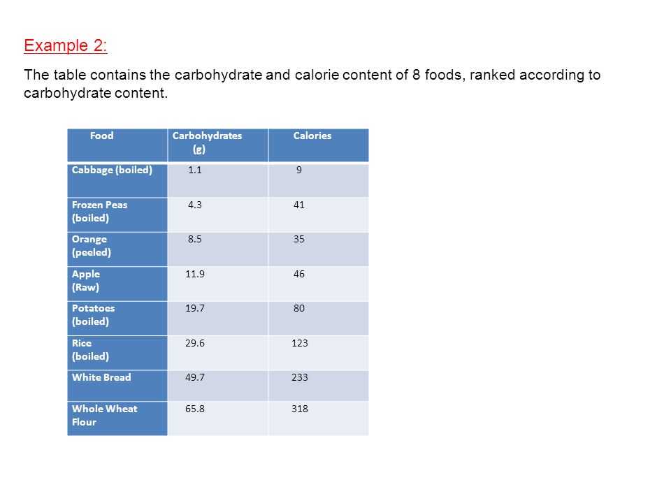 Example 2: The table contains the carbohydrate and calorie content of 8 foods, ranked according to carbohydrate content.