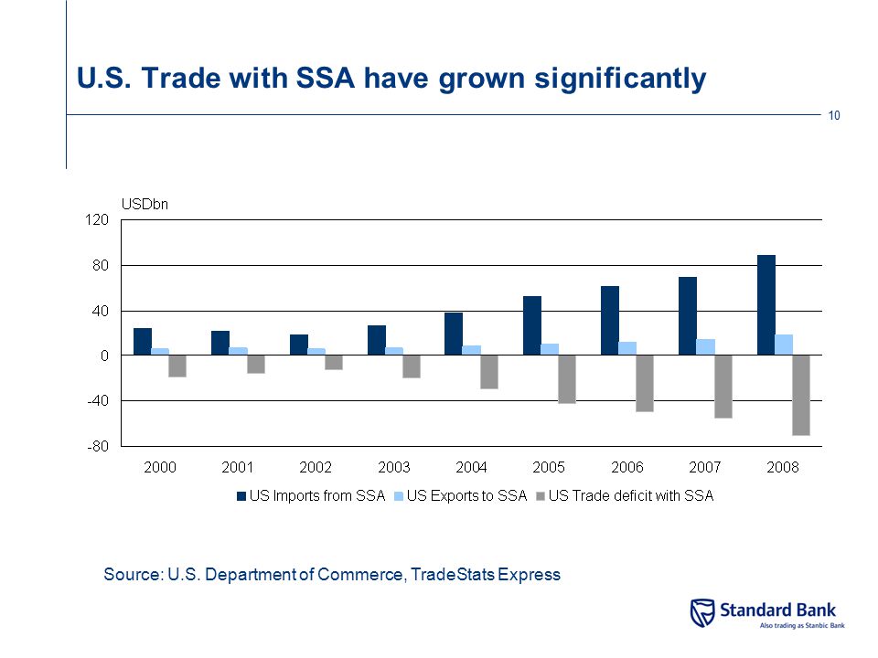 U.S. Trade with SSA have grown significantly