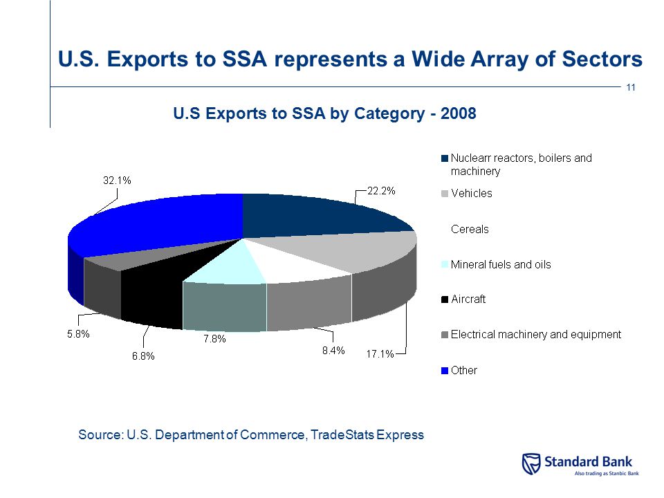 U.S. Exports to SSA represents a Wide Array of Sectors