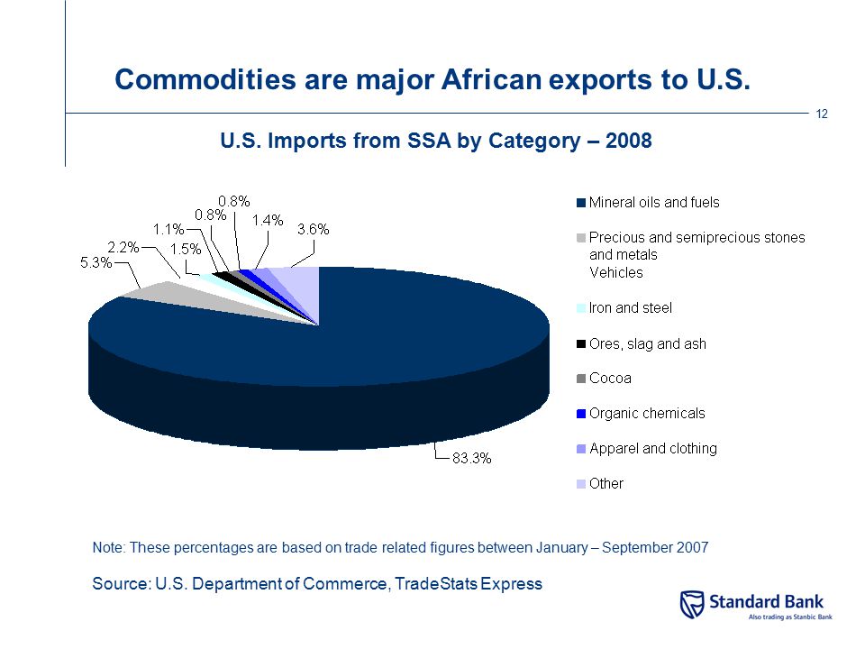 Commodities are major African exports to U.S.
