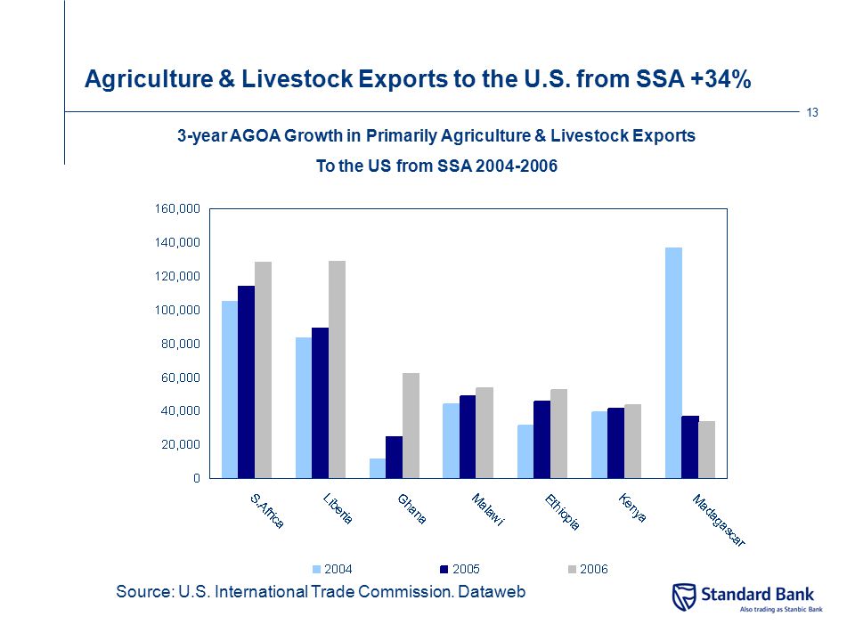 Agriculture & Livestock Exports to the U.S. from SSA +34%