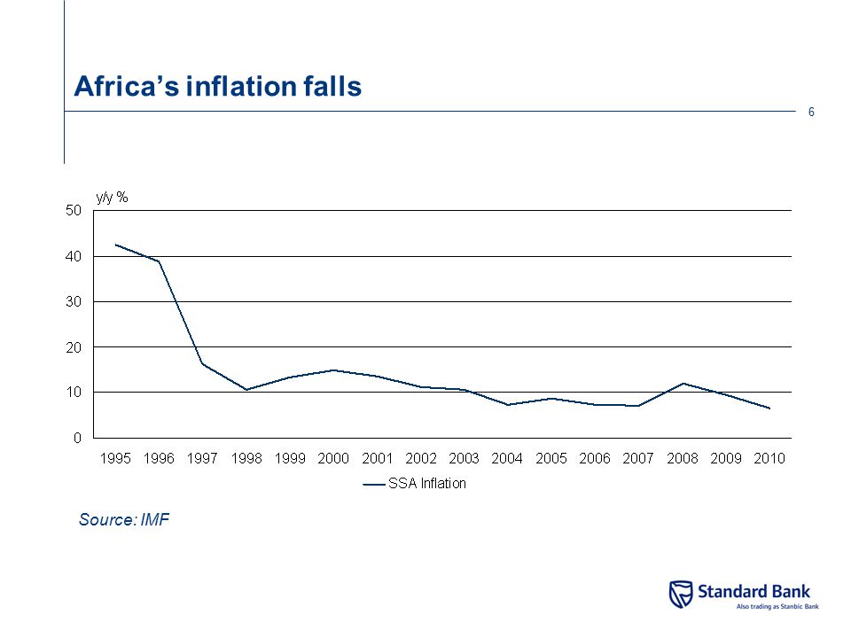Africa’s inflation falls