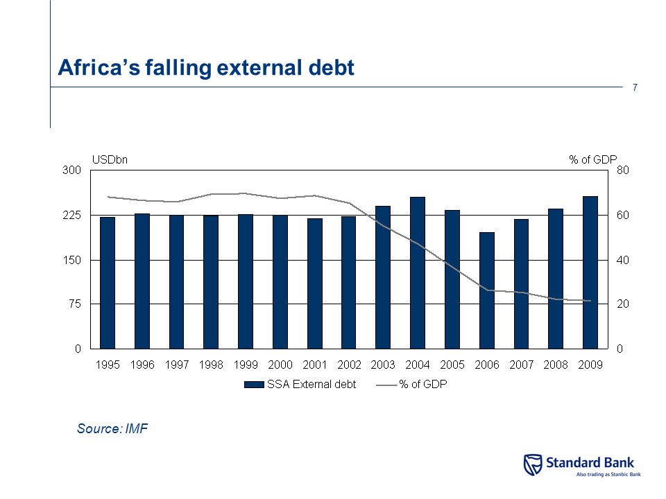 Africa’s falling external debt