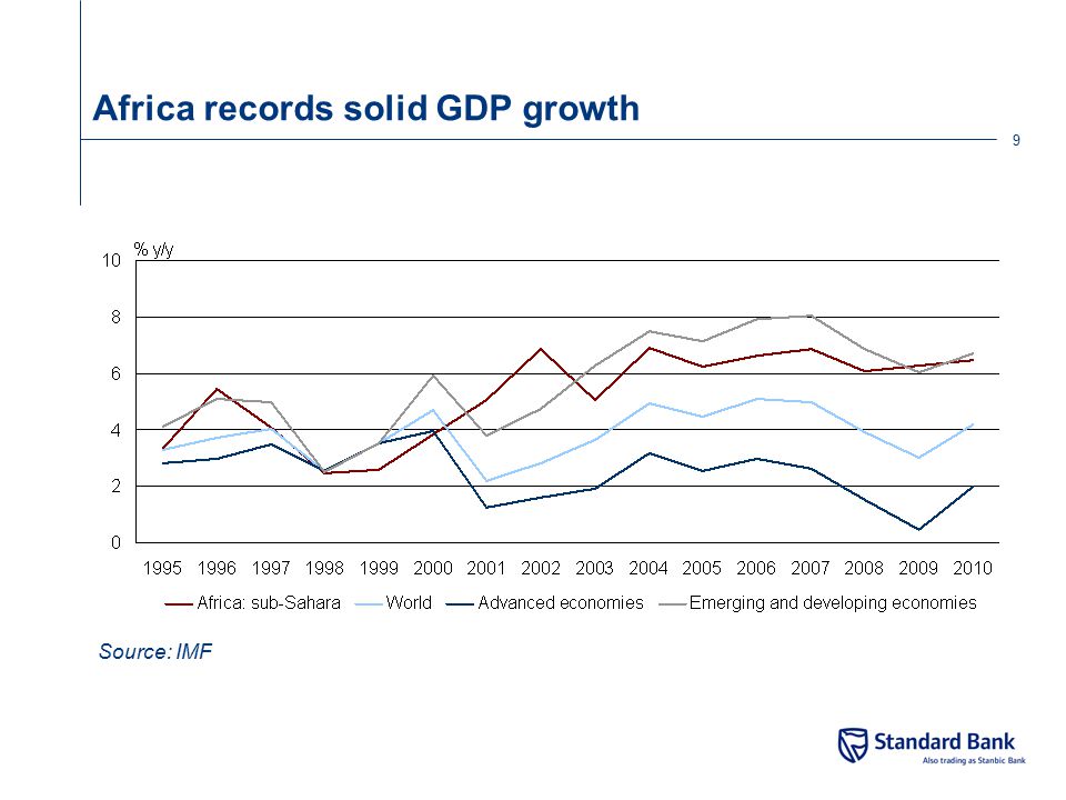 Africa records solid GDP growth