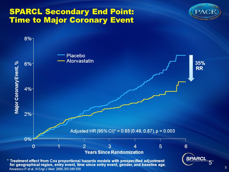 SPARCL Secondary End Point: Time to Major Coronary Event