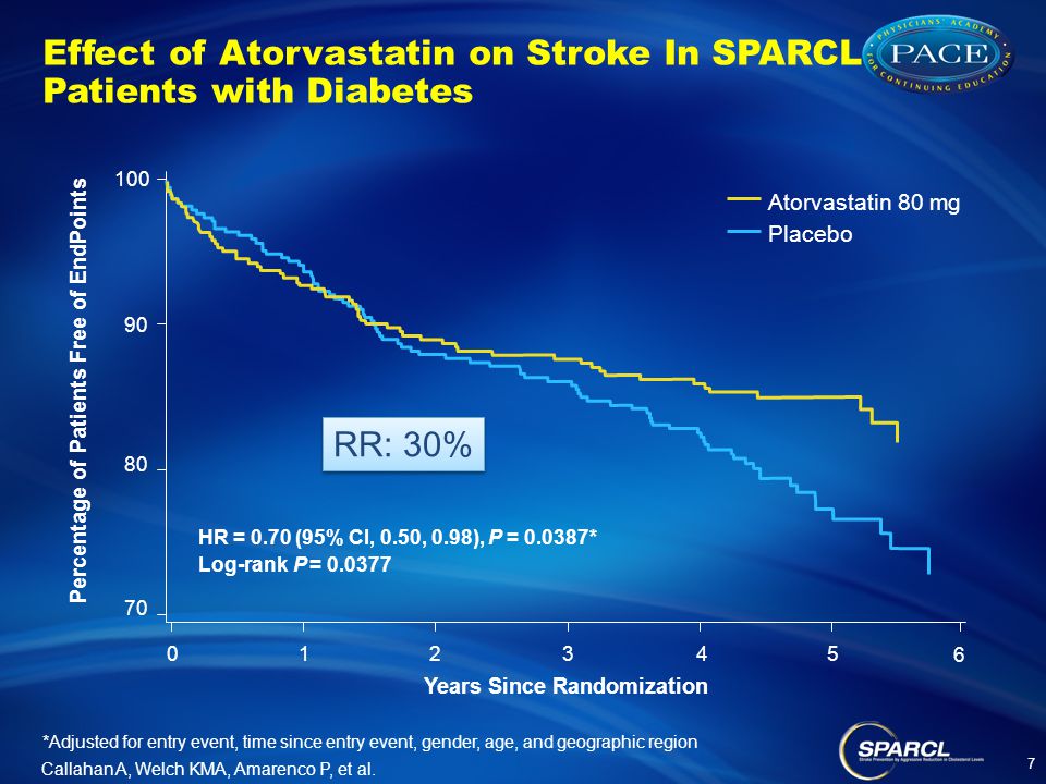 Effect of Atorvastatin on Stroke In SPARCL Patients with Diabetes