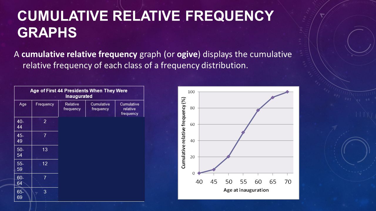 Frequency перевод на русский. Cumulative relative Frequency. Relative Frequency distribution. Cumulative Frequency graph. Cumulative Frequency curve.