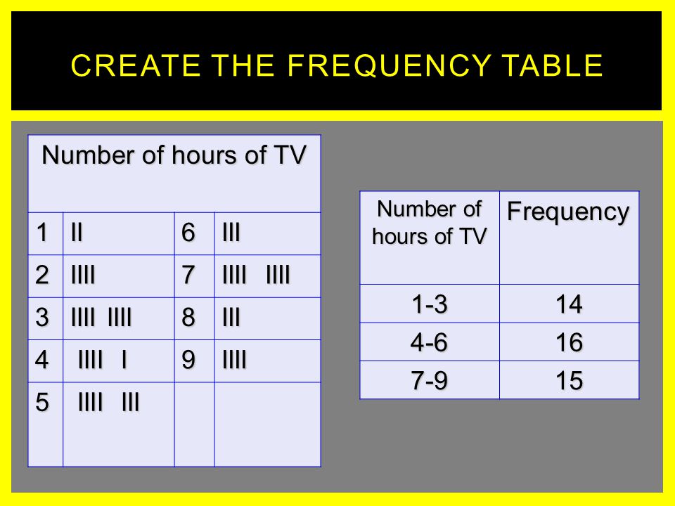 Create the frequency table