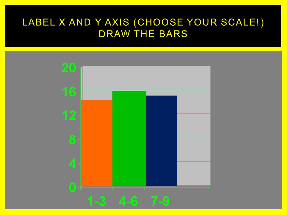 Label x and y axis (Choose your scale!) Draw the bars