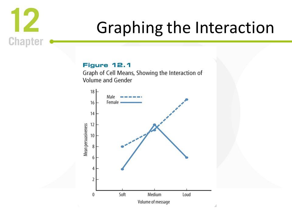 Graphing the Interaction
