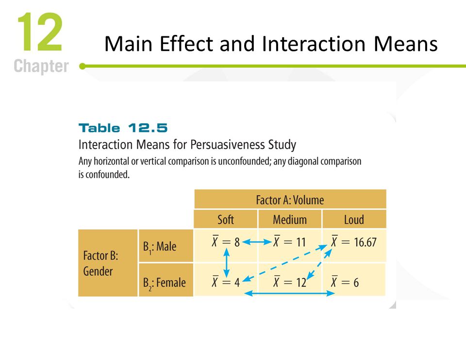 Main Effect and Interaction Means