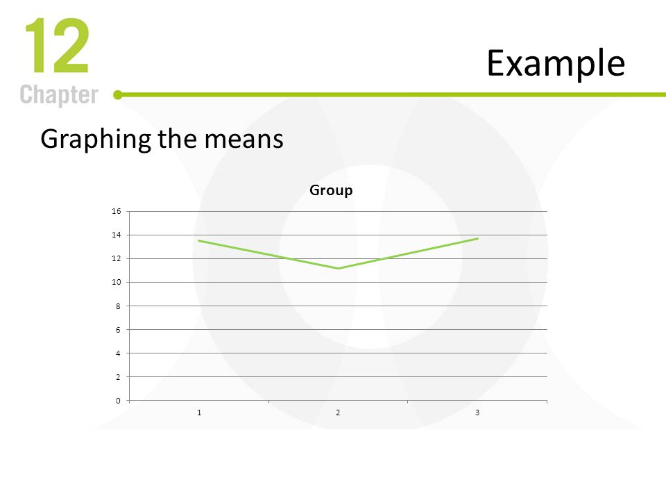 Example Graphing the means