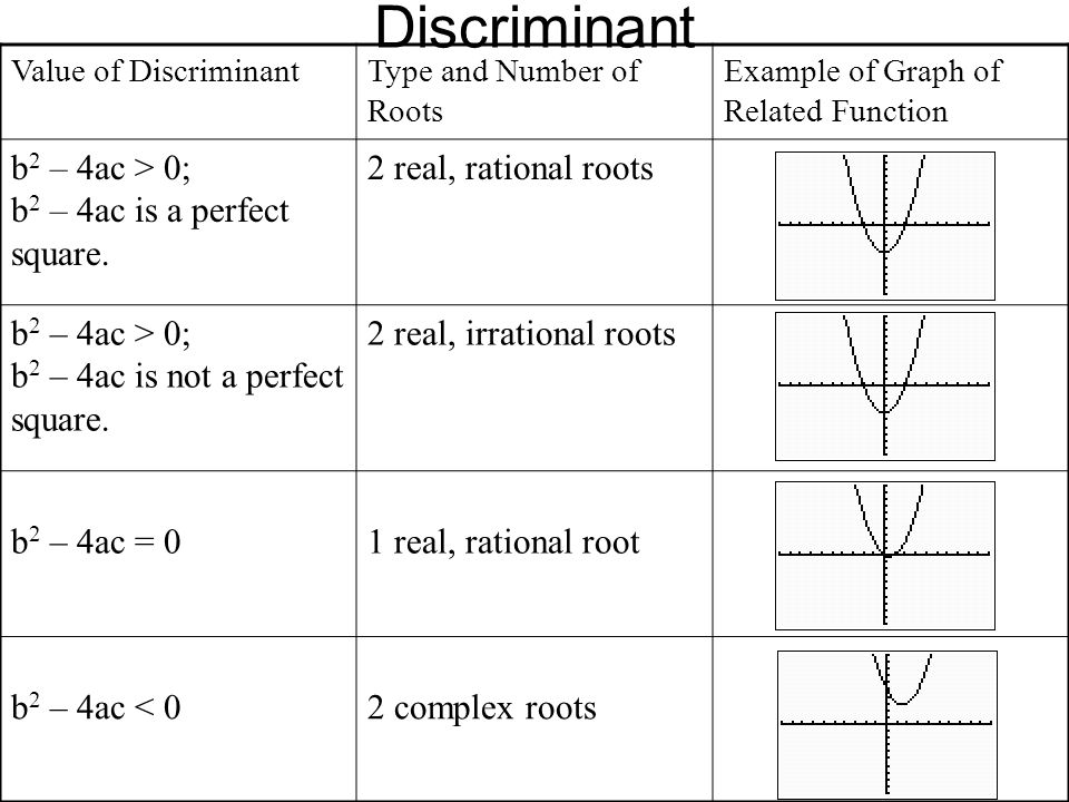 Discriminant b2 – 4ac > 0; b2 – 4ac is a perfect square.