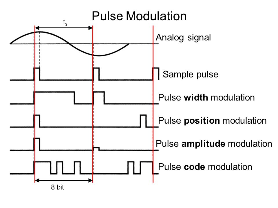 Pulse code modulation. 
