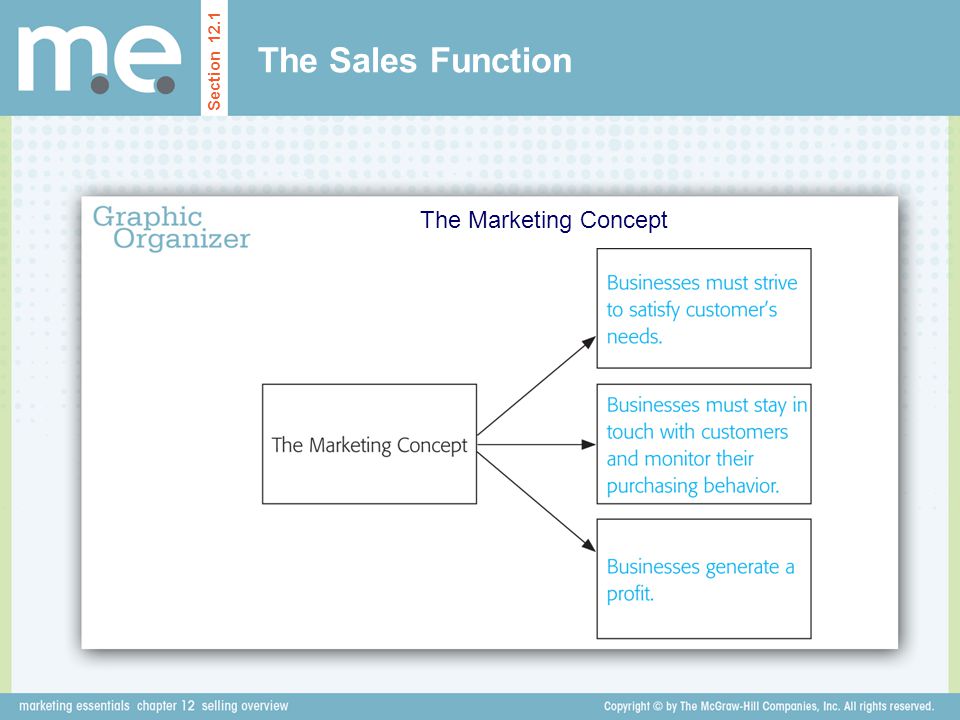 The Sales Function Section 12.1 The Marketing Concept