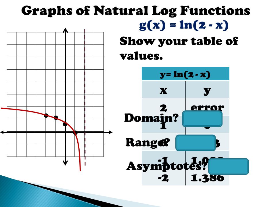 Graphs of Natural Log Functions