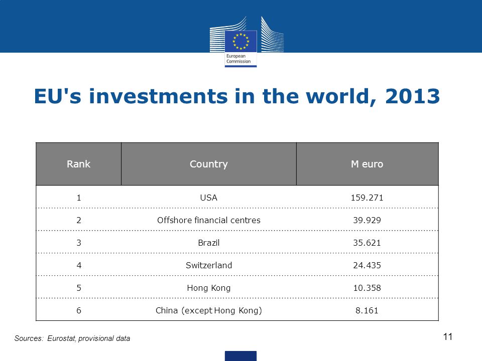EU s investments in the world, 2013