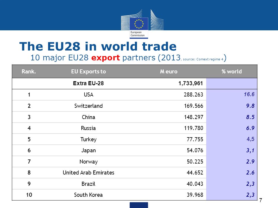 The EU28 in world trade 10 major EU28 export partners (2013, source: Comext regime 4)