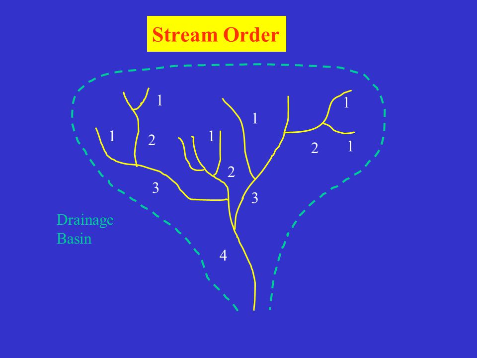 Stream Order Drainage Basin