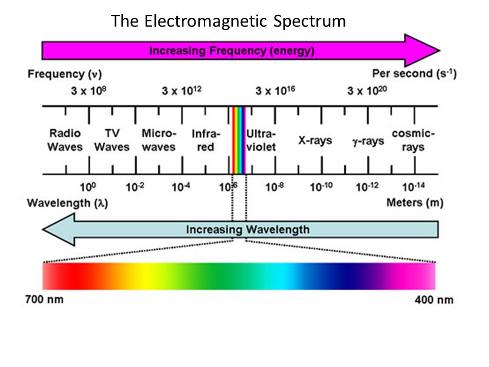 104 метр. Increasing Energy. Frequency of Micro Waves. Cosmic rays Energy Spectrum. Increases Energy Levels.
