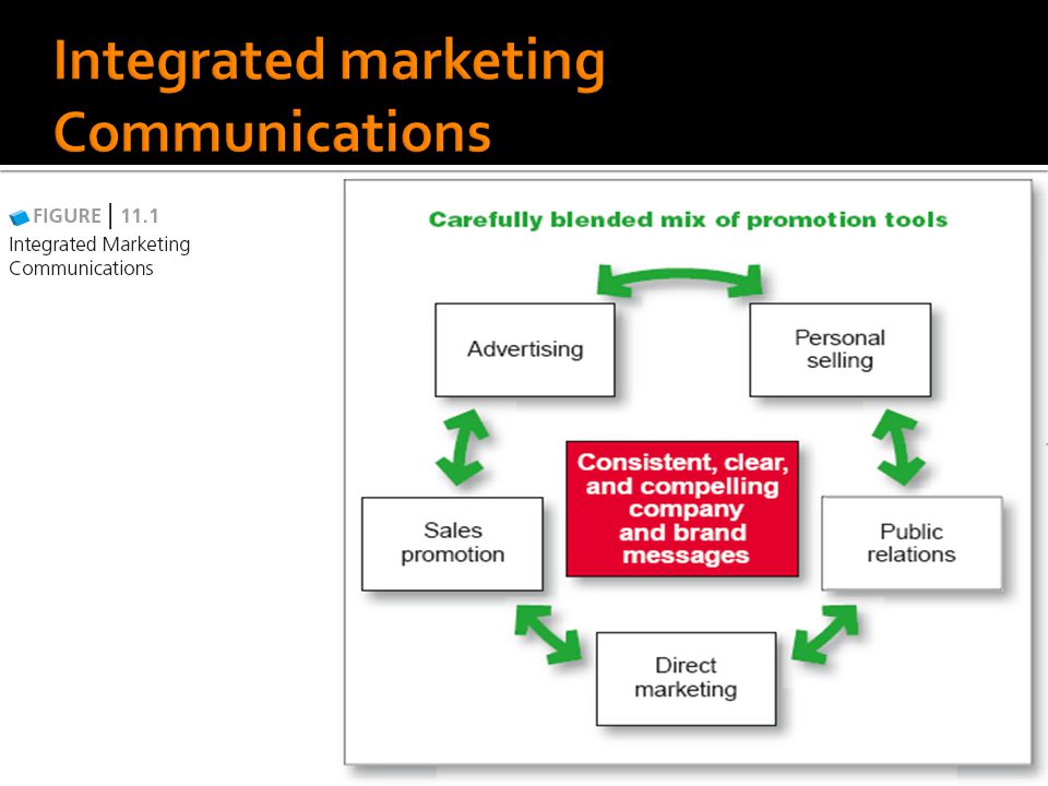 Integrated marketing Communications