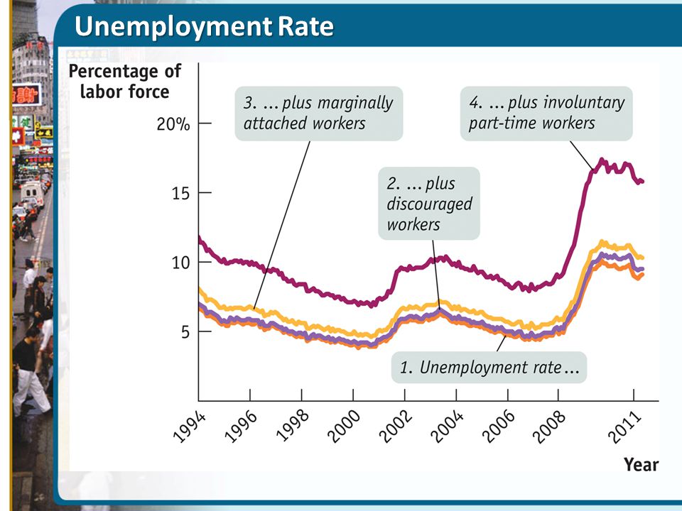Unemployment Rate Figure Caption: Figure 8(23)-2: Alternative Measures of Unemployment,