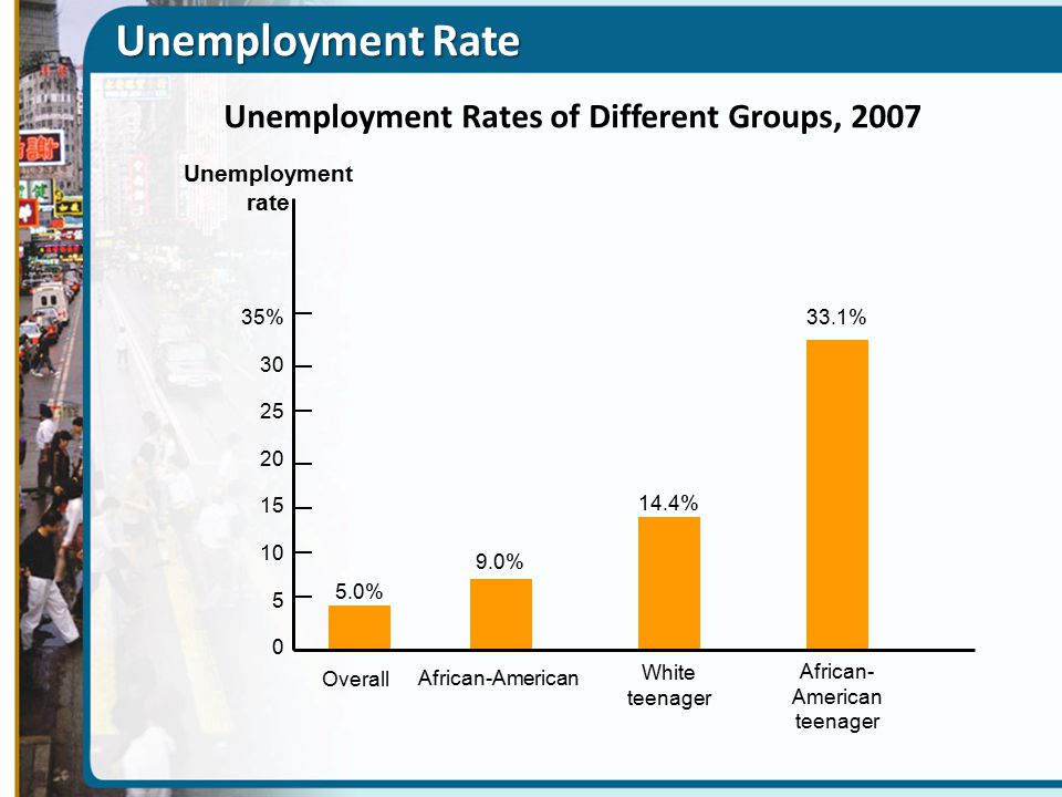 Unemployment Rates of Different Groups, 2007
