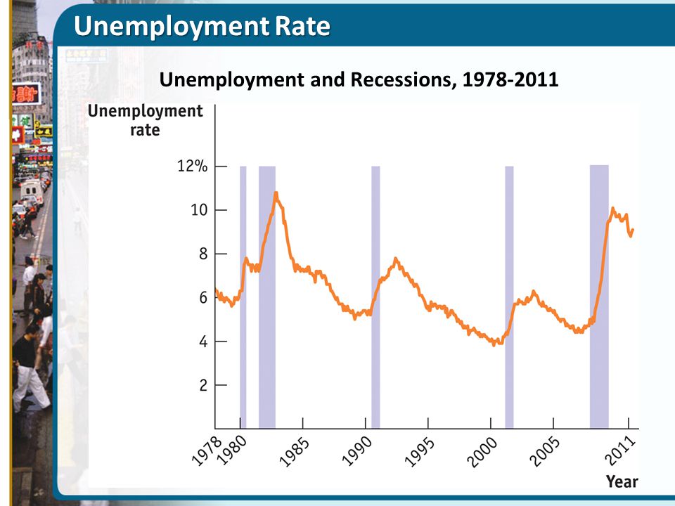 Unemployment and Recessions,