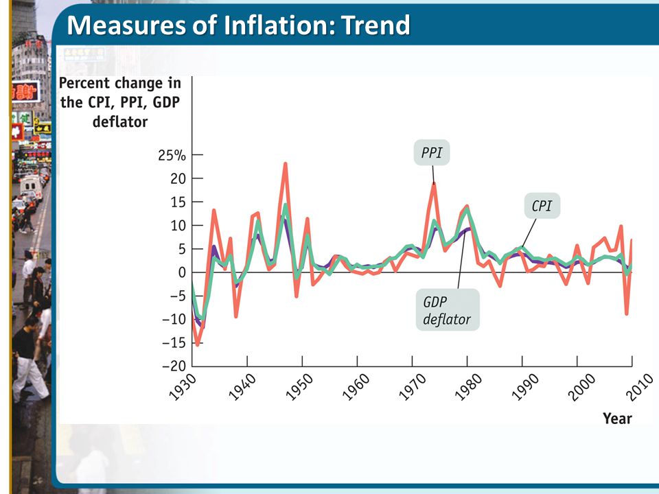 Measures of Inflation: Trend