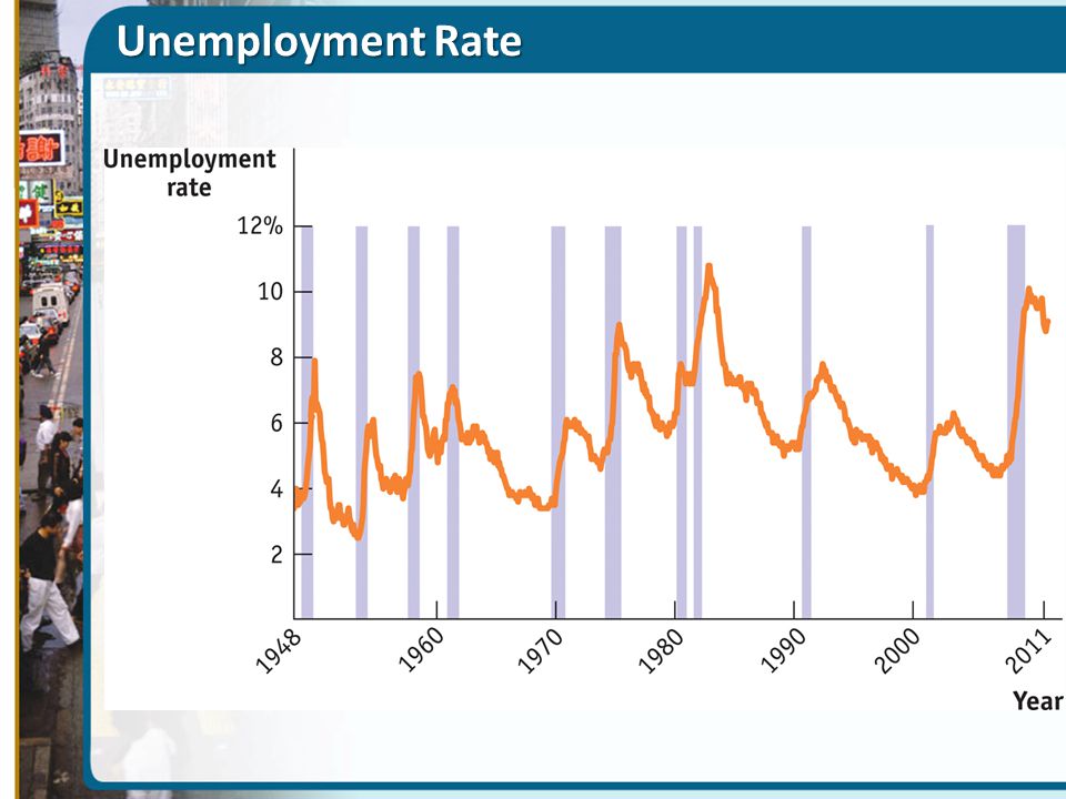 Unemployment Rate Figure Caption: Figure 8(23)-1: The U.S. Unemployment Rate,