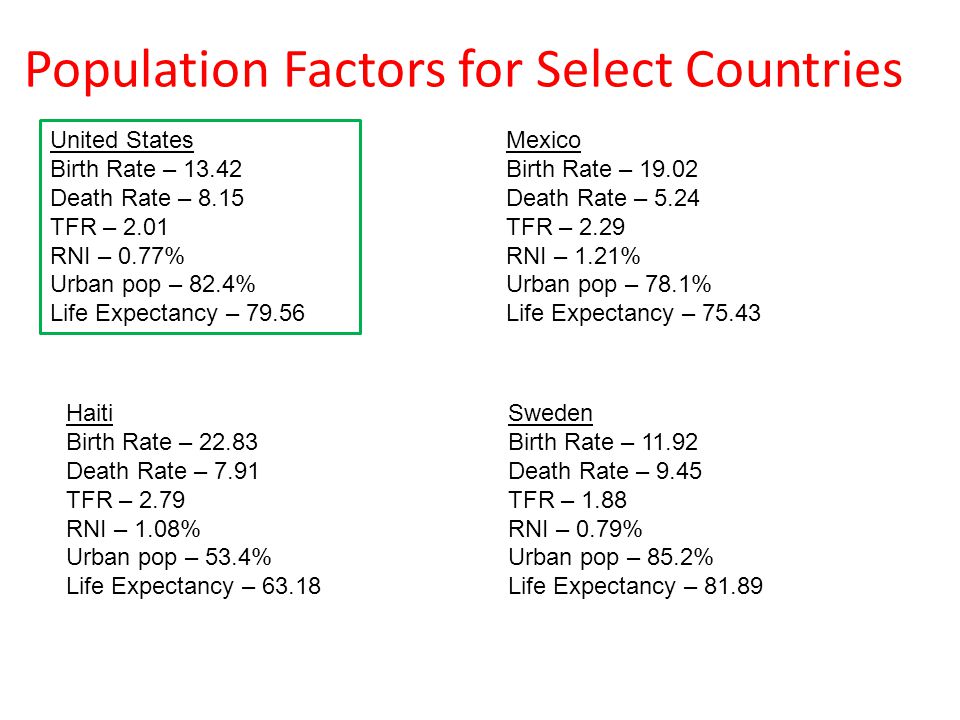 Population Factors for Select Countries