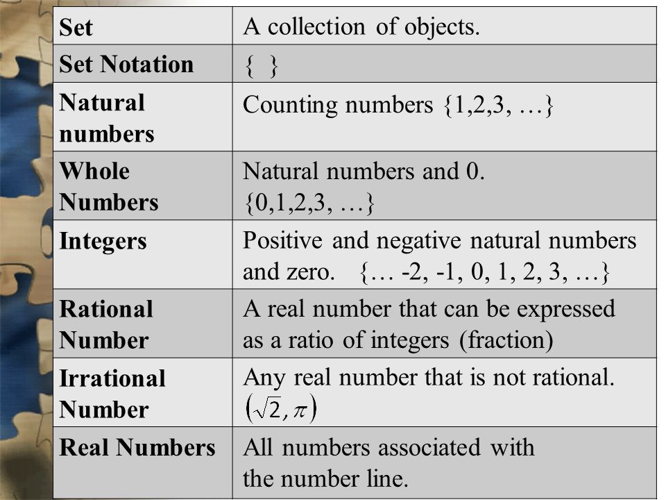 Set A collection of objects. Set Notation. { } Natural. numbers. Counting numbers {1,2,3, …} Whole.