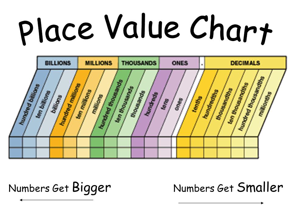 What Is After Billion In The Place Chart Value