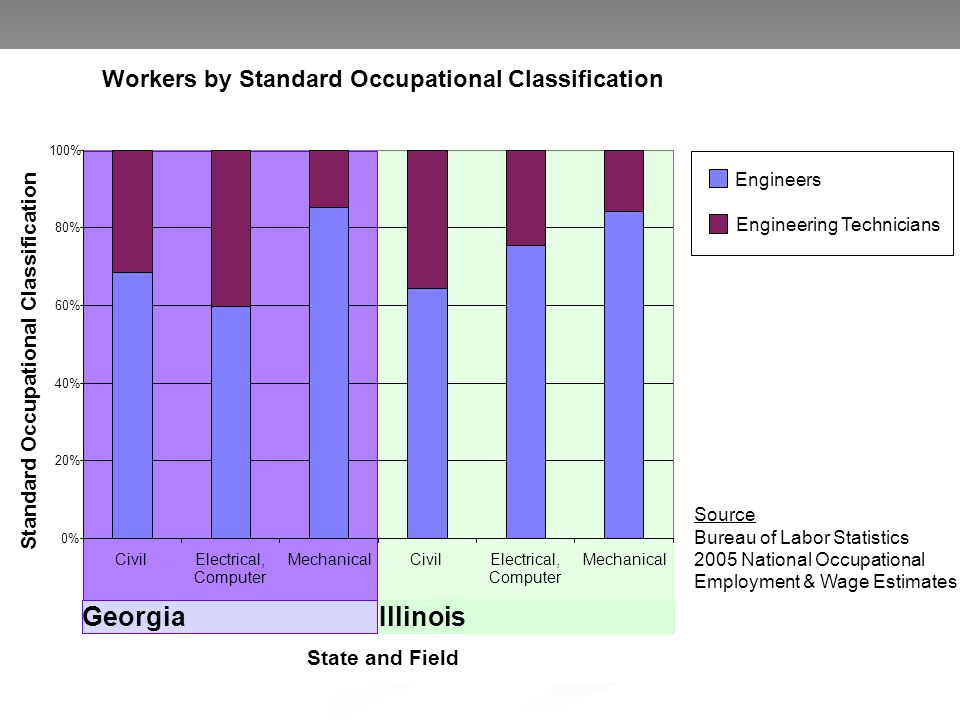 Georgia Illinois Workers by Standard Occupational Classification