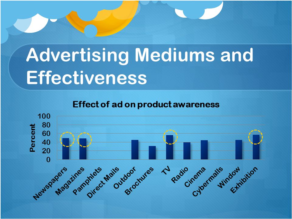 Advertising Mediums and Effectiveness