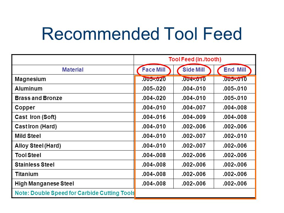 Milling Cutter Speeds And Feeds Chart