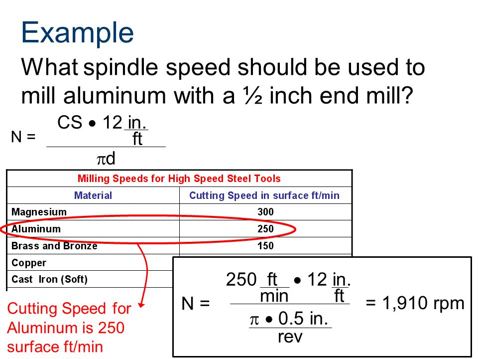 Aluminum Milling Speed Chart