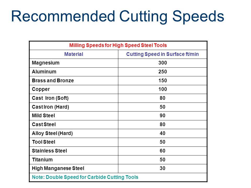 Material Cutting Speed Chart
