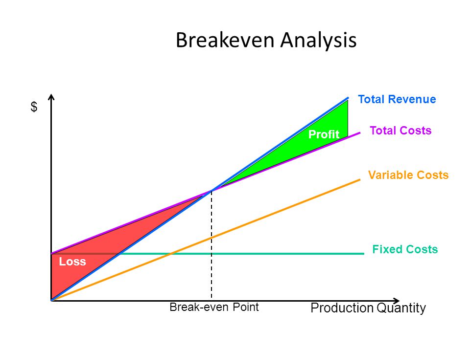 Product quantity. Break even Analysis. Fixed costs and variable costs. Break even Analysis Formula. Breakeven point.