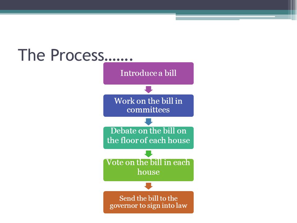 The Process……. Debate on the bill on the floor of each house
