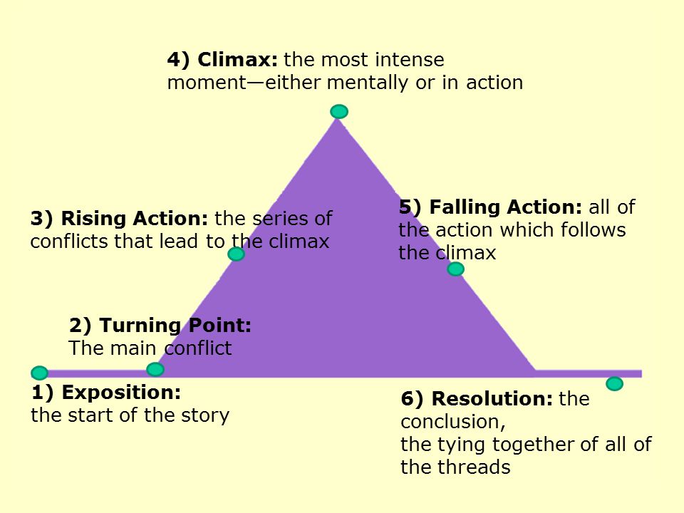 4) Climax: the most intense moment—either mentally or in action