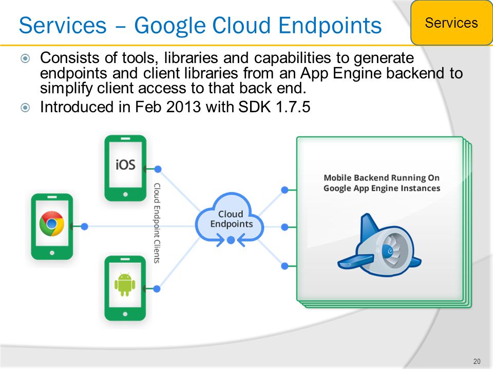 Google apis services. Приложения для бэкенда. Продукты облачной платформы гугл. Google app cloud ppt. { "App_ID": "...", "Endpoints": ["mobile", "MVK", "web"] }.