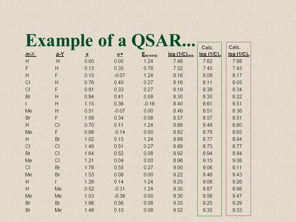 Example of a QSAR... Calc. Calc.