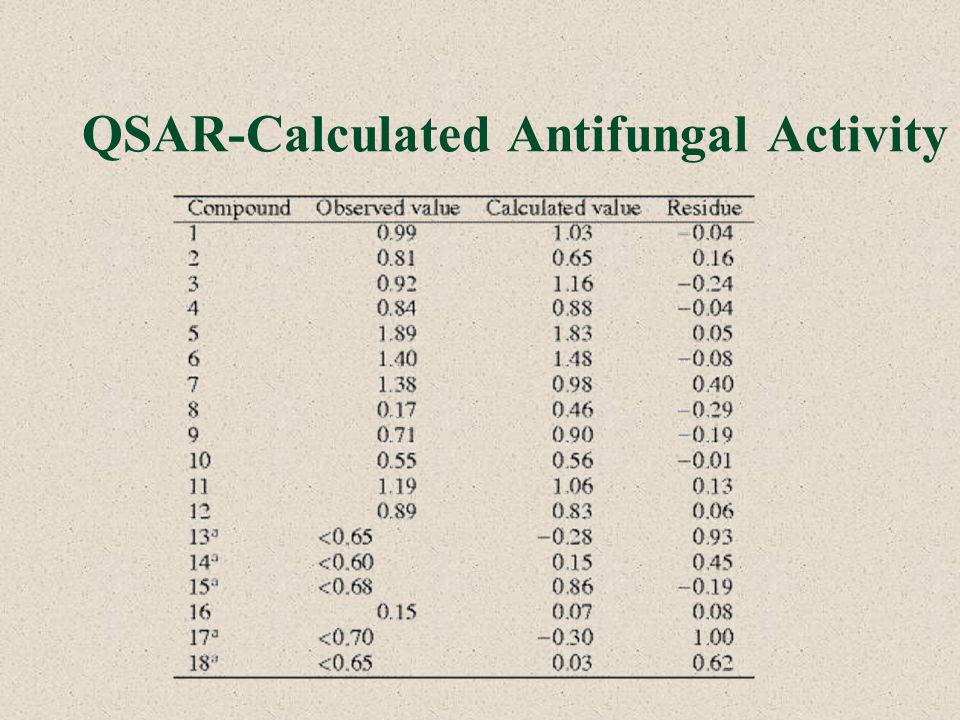 QSAR-Calculated Antifungal Activity
