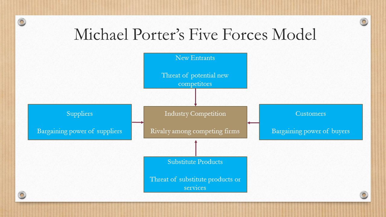 Michael Porter’s Five Forces Model