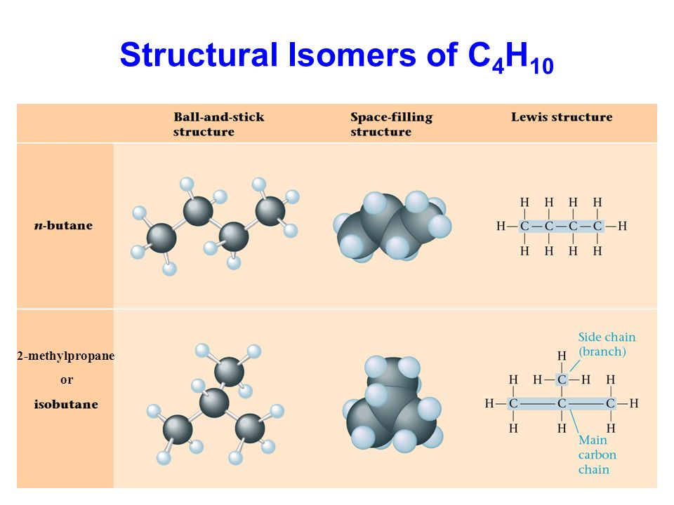 Structural Isomers of C4H10
